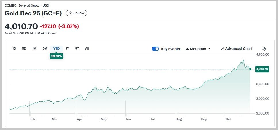 Investasi gold (emas) menunjukkan potensi imbal hasil yang lebih tinggi dibanding sebagian besar investasi saham dan obligasi. Sumber: Yahoo!Finance dan sumber lain/ukmdanbursa.com.