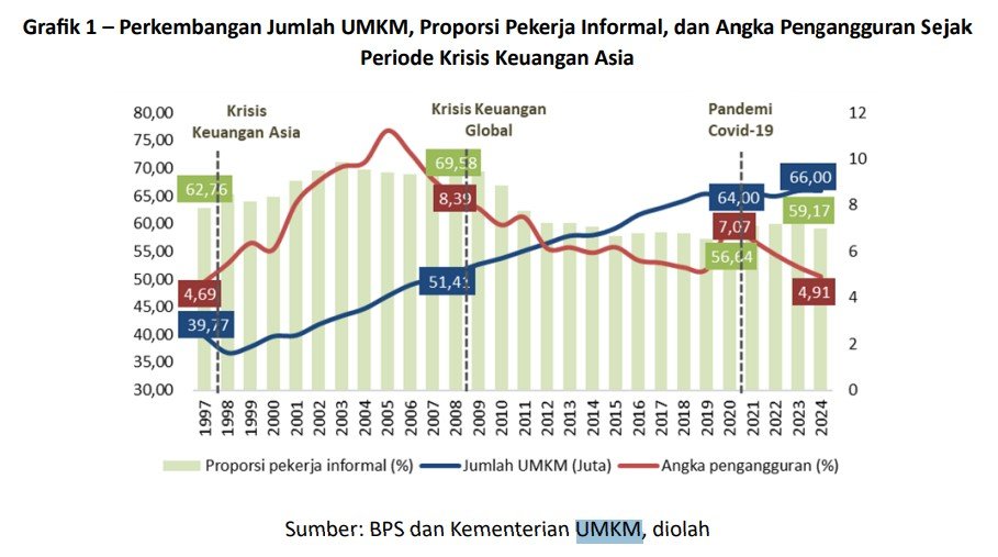 Usaha mikro, kecil, dan menengah (UMKM) Indonesia bisa terus diperkuat dengan meningkatkan pemberdayaan wirausahawan perempuan. UMKM ini juga berkontribusi mengurangi pengangguran dan menyediakan lapangan kerja formal meski porsi terbesar masih di informal. Sumber: BPS, OJK, dan sumber lain/ukmdanbursa.com.