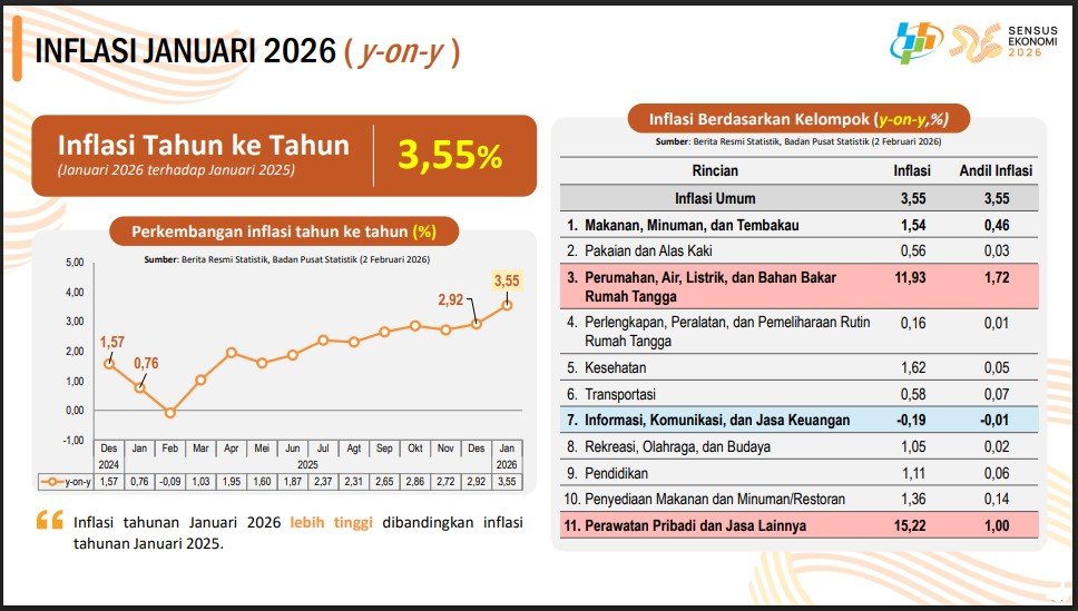 Inflasi tahunan Januari 2026 lebih tinggi dibandingkan inflasi tahunan Januari 2025, mencapai 3,55%. Sumber: BPS.