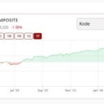 Indeks harga saham gabungan (IHSG) sebagai salah satu indikator ekonomi Indonesia