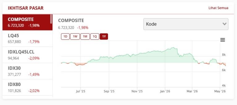 Indeks harga saham gabungan (IHSG) sebagai salah satu indikator ekonomi Indonesia